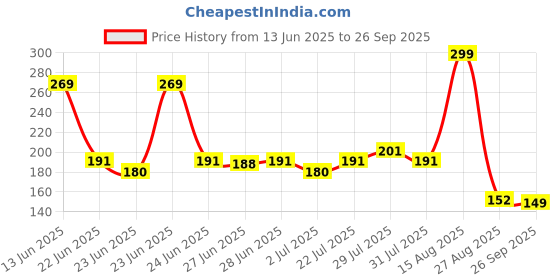 ajio.com avaasa mix n' match Women Floral Print Straight Kurta avaasa mix n' match Price History Graph from 13 Jun 2025 to 26 Sep 2025
