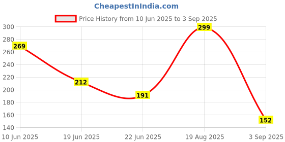 ajio.com avaasa mix n' match Women Floral Print Straight Kurta avaasa mix n' match Price History Graph from 10 Jun 2025 to 3 Sep 2025