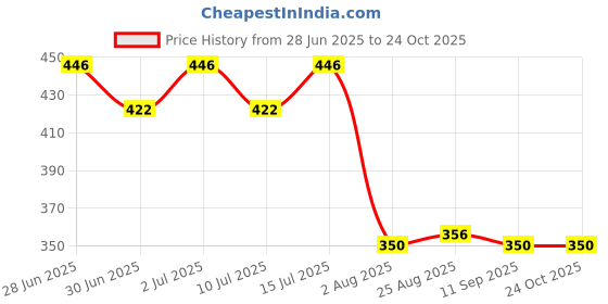 ajio.com avaasa mix n' match Women Floral Print Straight Kurta avaasa mix n' match Price History Graph from 28 Jun 2025 to 23 Oct 2025