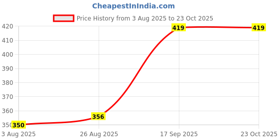 ajio.com avaasa mix n' match Women Floral Print Straight Kurta avaasa mix n' match Price History Graph from 3 Aug 2025 to 22 Oct 2025