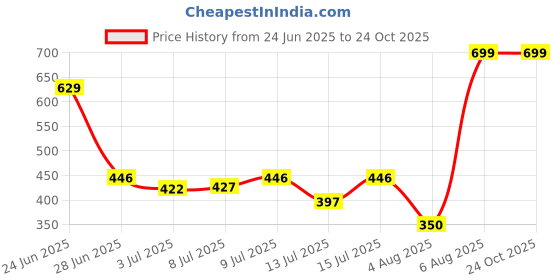 ajio.com avaasa mix n' match Women Floral Print Straight Kurta avaasa mix n' match Price History Graph from 24 Jun 2025 to 23 Oct 2025