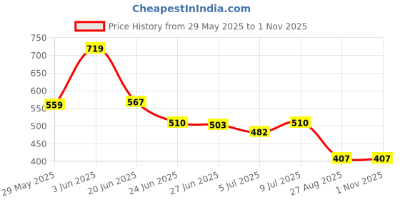 ajio.com avaasa mix n' match Women Floral Print Straight Kurta with Insert Pocket avaasa mix n' match Price History Graph from 29 May 2025 to 1 Nov 2025