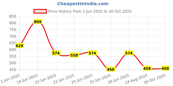 ajio.com avaasa mix n' match Women Floral Print Straight Kurta with Pants avaasa mix n' match Price History Graph from 1 Jun 2025 to 30 Oct 2025
