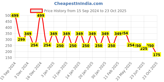 ajio.com avaasa mix n' match Women Floral Printed Regular Fit Palazzo avaasa mix n' match Price History Graph from 15 Sep 2024 to 23 Oct 2025