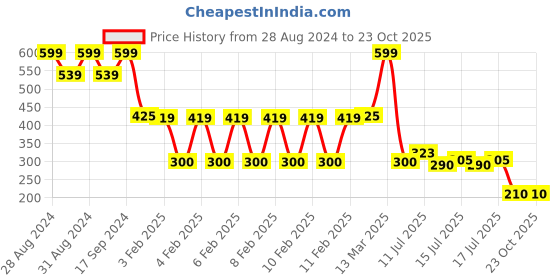 ajio.com avaasa mix n' match Women Floral Straight Kurta avaasa mix n' match Price History Graph from 28 Aug 2024 to 22 Oct 2025