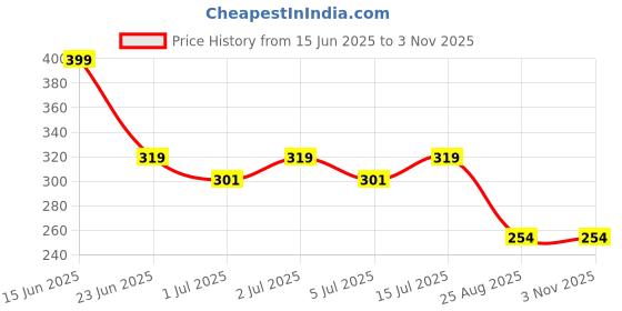 ajio.com avaasa mix n' match Women Floral Straight Kurta avaasa mix n' match Price History Graph from 15 Jun 2025 to 2 Nov 2025