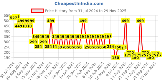 ajio.com avaasa mix n' match Women Floral Woven Dupatta with Tassels avaasa mix n' match Price History Graph from 31 Jul 2024 to 29 Nov 2025