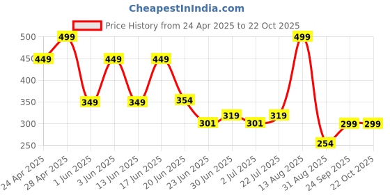 ajio.com avaasa mix n' match Women Floral Woven Straight Kurta avaasa mix n' match Price History Graph from 24 Apr 2025 to 22 Oct 2025