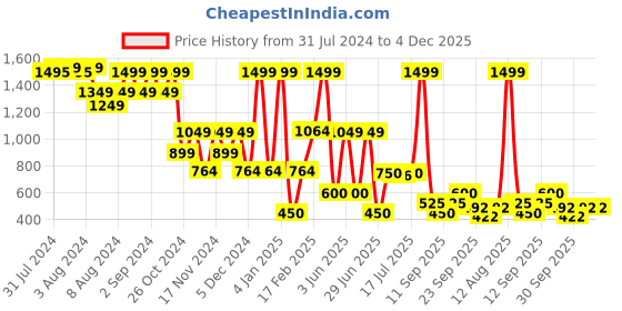ajio.com avaasa mix n' match Women Foil Print A-Line Kurta avaasa mix n' match Price History Graph from 31 Jul 2024 to 4 Dec 2025