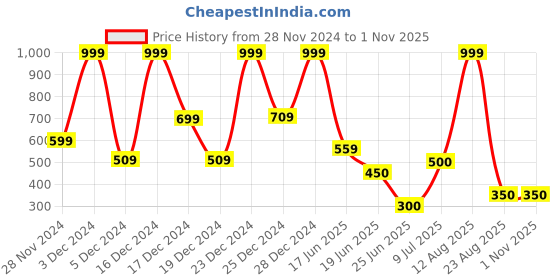 ajio.com avaasa mix n' match Women Foil Print A-Line Kurta avaasa mix n' match Price History Graph from 28 Nov 2024 to 31 Oct 2025