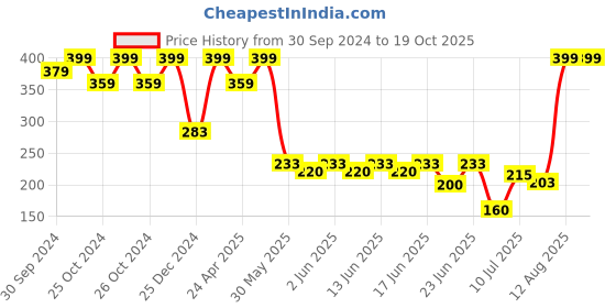 ajio.com avaasa mix n' match Women Foil Print Crushed Chiffon Dupatta avaasa mix n' match Price History Graph from 30 Sep 2024 to 18 Oct 2025
