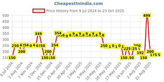 ajio.com avaasa mix n' match Women Foil Print Dupatta avaasa mix n' match Price History Graph from 9 Jul 2024 to 23 Oct 2025