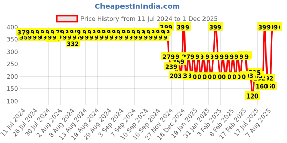 ajio.com avaasa mix n' match Women Foil Print Dupatta avaasa mix n' match Price History Graph from 11 Jul 2024 to 1 Dec 2025