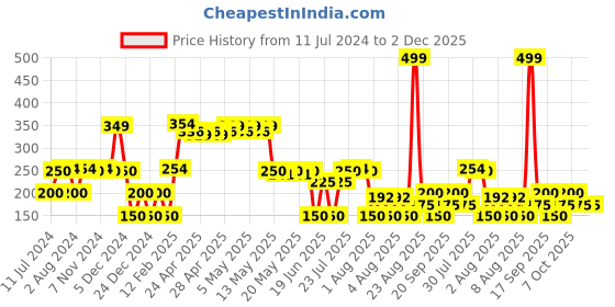 ajio.com avaasa mix n' match Women Foil Print Dupatta avaasa mix n' match Price History Graph from 11 Jul 2024 to 2 Dec 2025