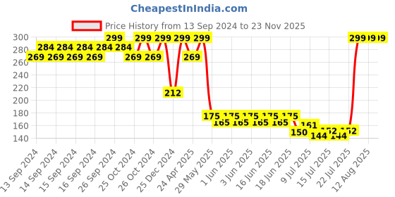 ajio.com avaasa mix n' match Women Foil Print Dupatta avaasa mix n' match Price History Graph from 13 Sep 2024 to 22 Nov 2025