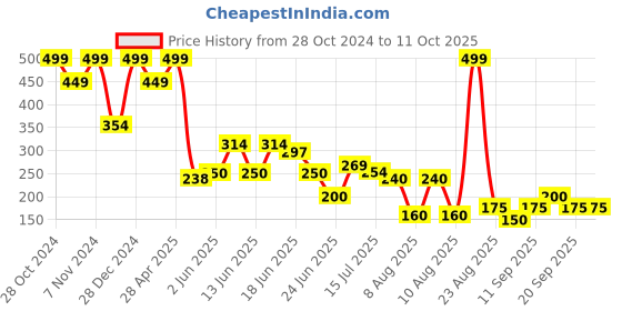 ajio.com avaasa mix n' match Women Foil Print Dupatta avaasa mix n' match Price History Graph from 28 Oct 2024 to 10 Oct 2025