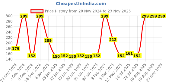 ajio.com avaasa mix n' match Women Foil Print Dupatta avaasa mix n' match Price History Graph from 28 Nov 2024 to 23 Nov 2025