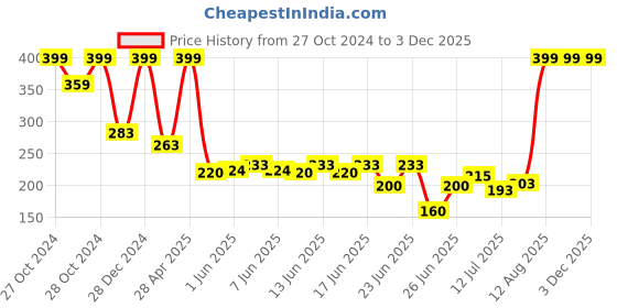 ajio.com avaasa mix n' match Women Foil Print Dupatta avaasa mix n' match Price History Graph from 27 Oct 2024 to 3 Dec 2025