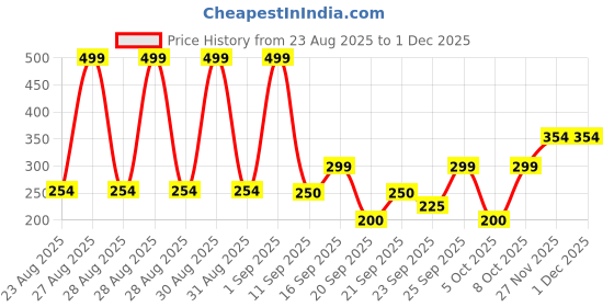 ajio.com avaasa mix n' match Women Foil Print Dupatta avaasa mix n' match Price History Graph from 23 Aug 2025 to 30 Nov 2025