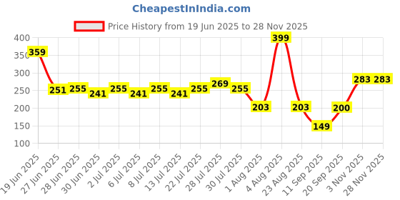 ajio.com avaasa mix n' match Women Foil Print Dupatta avaasa mix n' match Price History Graph from 19 Jun 2025 to 26 Nov 2025