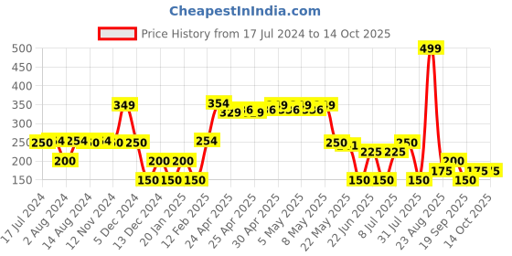 ajio.com avaasa mix n' match Women Foil Print Dupatta with Tassels avaasa mix n' match Price History Graph from 17 Jul 2024 to 14 Oct 2025