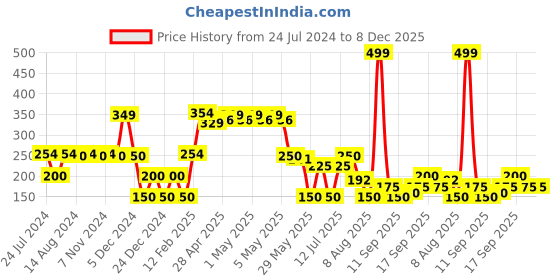 ajio.com avaasa mix n' match Women Foil Print Dupatta with Tassels avaasa mix n' match Price History Graph from 24 Jul 2024 to 7 Dec 2025