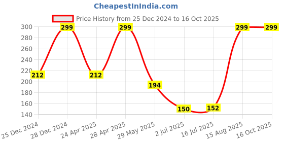 ajio.com avaasa mix n' match Women Foil Print Dupatta with Tassels avaasa mix n' match Price History Graph from 25 Dec 2024 to 16 Oct 2025