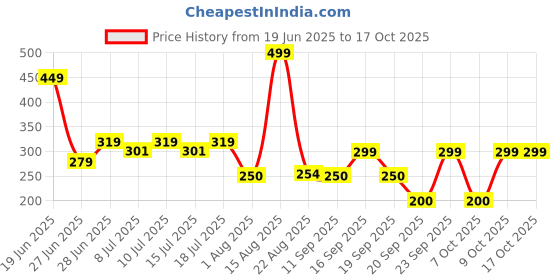 ajio.com avaasa mix n' match Women Foil Print Dupatta with Tassels avaasa mix n' match Price History Graph from 19 Jun 2025 to 16 Oct 2025