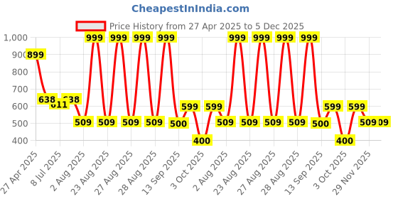 ajio.com avaasa mix n' match Women Foil Print Flared Kurta avaasa mix n' match Price History Graph from 27 Apr 2025 to 5 Dec 2025