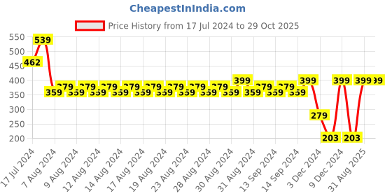 ajio.com avaasa mix n' match Women Foil Print Straight Kurta avaasa mix n' match Price History Graph from 17 Jul 2024 to 29 Oct 2025