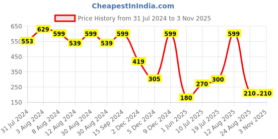 ajio.com avaasa mix n' match Women Foil Print Straight Kurta avaasa mix n' match Price History Graph from 31 Jul 2024 to 2 Nov 2025