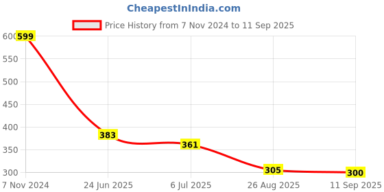 ajio.com avaasa mix n' match Women Foil Print Straight Kurta avaasa mix n' match Price History Graph from 7 Nov 2024 to 11 Sep 2025