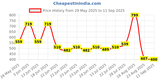 ajio.com avaasa mix n' match Women Foil Print Straight Kurta avaasa mix n' match Price History Graph from 29 May 2025 to 11 Sep 2025