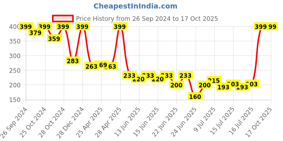 ajio.com avaasa mix n' match Women Foil Printed Dupatta avaasa mix n' match Price History Graph from 26 Sep 2024 to 15 Oct 2025