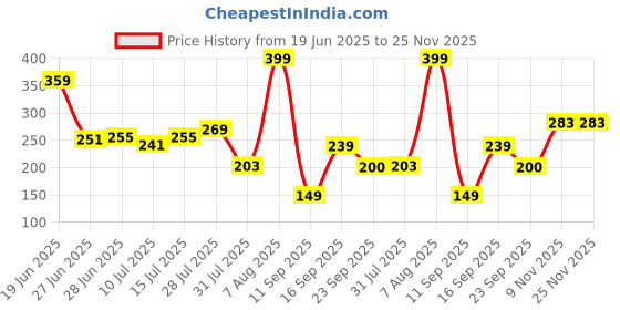 ajio.com avaasa mix n' match Women Foil Printed Dupatta avaasa mix n' match Price History Graph from 19 Jun 2025 to 24 Nov 2025