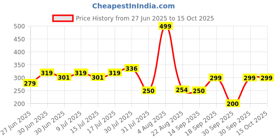 ajio.com avaasa mix n' match Women Foil Printed Dupatta avaasa mix n' match Price History Graph from 27 Jun 2025 to 15 Oct 2025