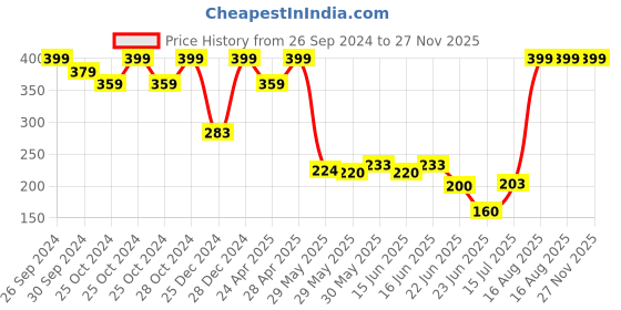 ajio.com avaasa mix n' match Women Foil printed poly spun dupatta gold fs avaasa mix n' match Price History Graph from 26 Sep 2024 to 27 Nov 2025