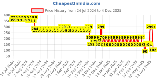 ajio.com avaasa mix n' match Women Foil Spray Dupatta avaasa mix n' match Price History Graph from 24 Jul 2024 to 4 Dec 2025