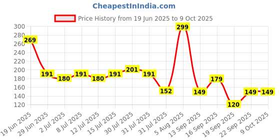ajio.com avaasa mix n' match Women Geometric Print Chiffon Dupatta avaasa mix n' match Price History Graph from 19 Jun 2025 to 9 Oct 2025