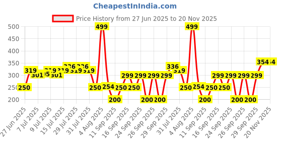 ajio.com avaasa mix n' match Women Geometric Print Dupatta avaasa mix n' match Price History Graph from 27 Jun 2025 to 20 Nov 2025