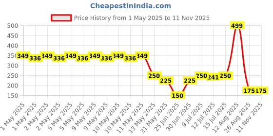 ajio.com avaasa mix n' match Women Geometric Print Flared Pants avaasa mix n' match Price History Graph from 1 May 2025 to 11 Nov 2025