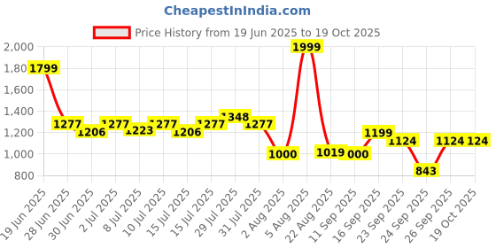 ajio.com avaasa mix n' match Women Geometric Print Layered A-Line Kurta avaasa mix n' match Price History Graph from 19 Jun 2025 to 17 Oct 2025