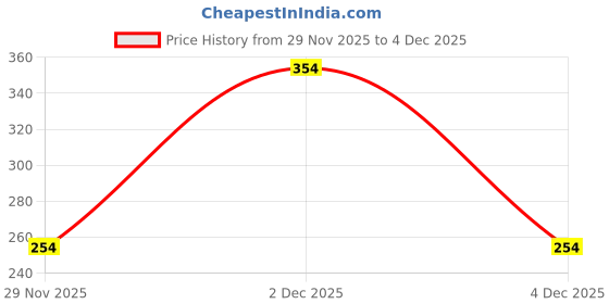 ajio.com avaasa mix n' match Women Geometric Print Straight Kurta avaasa mix n' match Price History Graph from 29 Nov 2025 to 4 Dec 2025