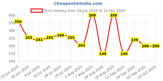 ajio.com avaasa mix n' match Women Jaal Print Dupatta avaasa mix n' match Price History Graph from 19 Jun 2025 to 12 Oct 2025
