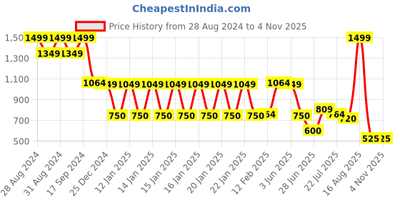 ajio.com avaasa mix n' match Women Jacquard Weave Straight Kurta avaasa mix n' match Price History Graph from 28 Aug 2024 to 4 Nov 2025