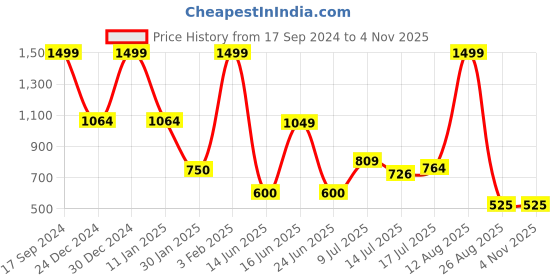 ajio.com avaasa mix n' match Women Jacquard Weave Straight Kurta avaasa mix n' match Price History Graph from 17 Sep 2024 to 2 Nov 2025