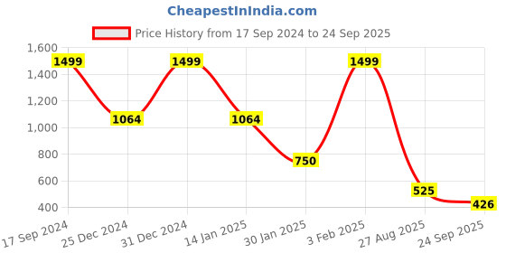 ajio.com avaasa mix n' match Women Jacquard Woven Straight Kurta avaasa mix n' match Price History Graph from 17 Sep 2024 to 24 Sep 2025