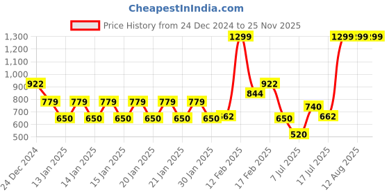 ajio.com avaasa mix n' match Women Knitted Regular Fit Straight Kurta avaasa mix n' match Price History Graph from 24 Dec 2024 to 25 Nov 2025