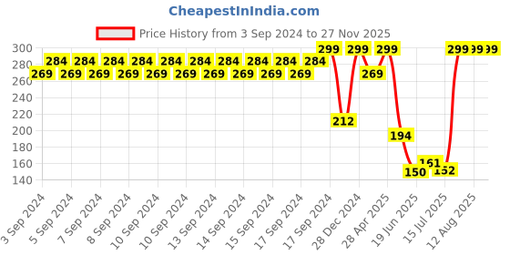ajio.com avaasa mix n' match Women Leaf Print Dupatta avaasa mix n' match Price History Graph from 3 Sep 2024 to 27 Nov 2025