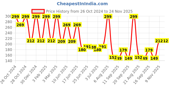ajio.com avaasa mix n' match Women Leaf Print Dupatta avaasa mix n' match Price History Graph from 26 Oct 2024 to 24 Nov 2025